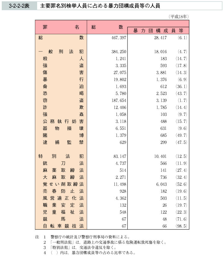 3-2-2-2表　主要罪名別検挙人員に占める暴力団構成員等の人員