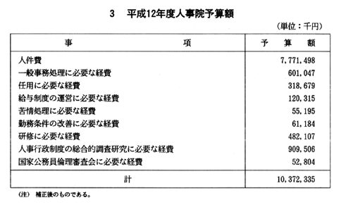 ３　平成12年度人事院予算額