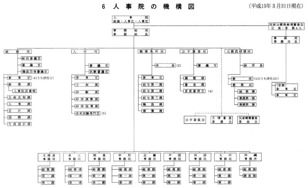 白書ロゴ	白書一覧ページへ | 年次報告書目次ページへ 前(節)へ　次(節)へ 〔参考資料〕 ６　人事院の機構図