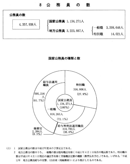 ８　公務員の数