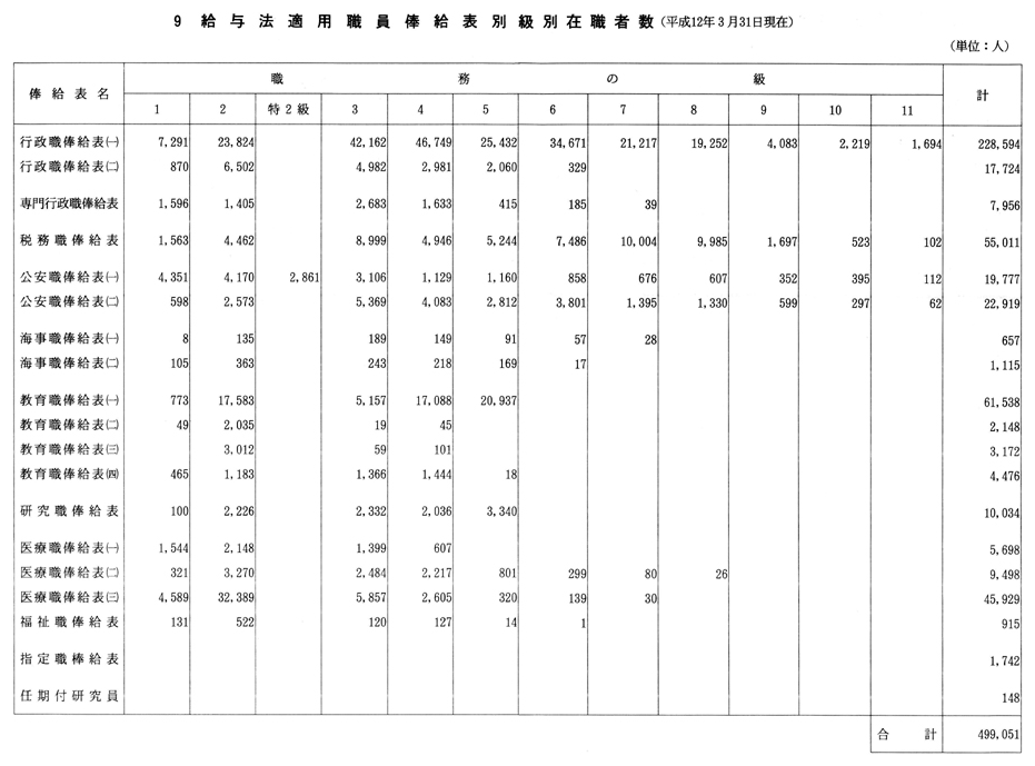 ９　給与法適用職員俸給表別級別在職者数