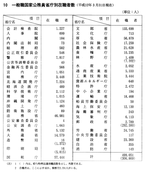 10　一般職国家公務員省庁別在職者数