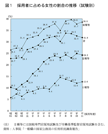 図１　採用者に占める女性の割合の推移(試験別)