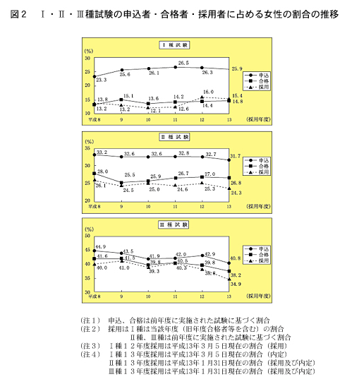 図２　I・II・III種試験の申込者・合格者・採用者に占める女性の割合の推移