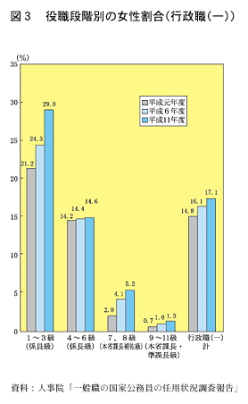 図３　役職段階別の女性割合(行政職(一))