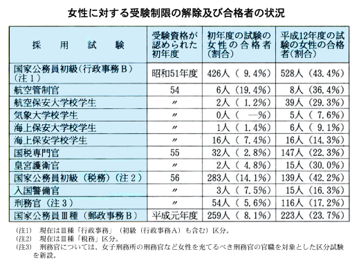 女性に対する受験制限の解除及び合格者の状況