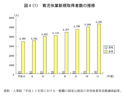 図４(１)　育児休業新規取得者数の推移