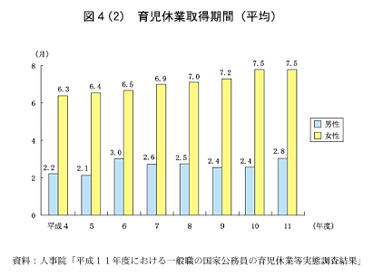 図４(２)　育児休業取得期間(平均)