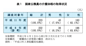 表１　国家公務員の介護休暇の取得状況