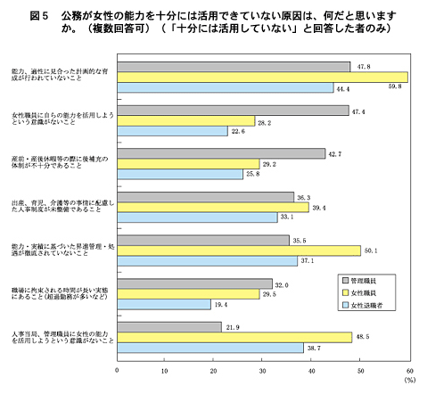 図５　公務が女性の能力を十分には活用できていない原因は、何だと思いますか。(複数回答可)(「十分には活用していない」と回答した者のみ)