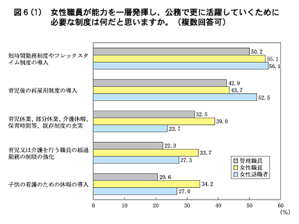 図６(１)　女性職員が能力を一層発揮し、公務で更に活躍していくために必要な制度は何だと思いますか。(複数回答可)