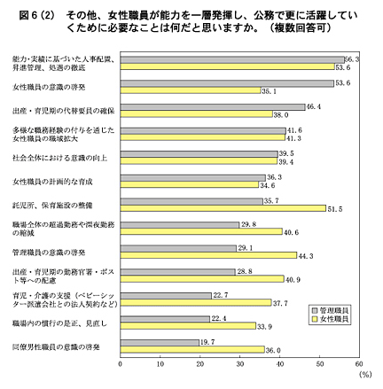 図６(２)　その他、女性職員が能力を一層発揮し、公務で更に活躍していくために必要なことは何だと思いますか。(複数回答可)