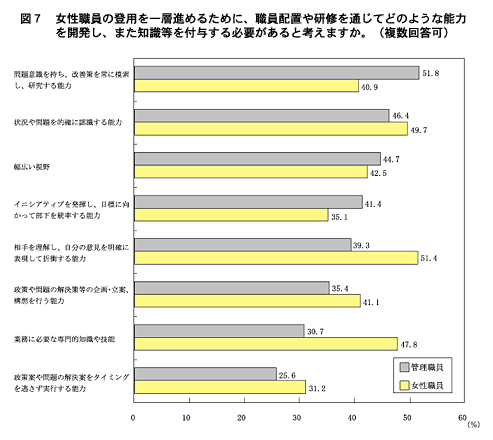 図７　女性職員の登用を一層進めるために、職員配置や研修を通じてどのような能力を開発し、また知識等を付与する必要があると考えますか。(複数回答可)