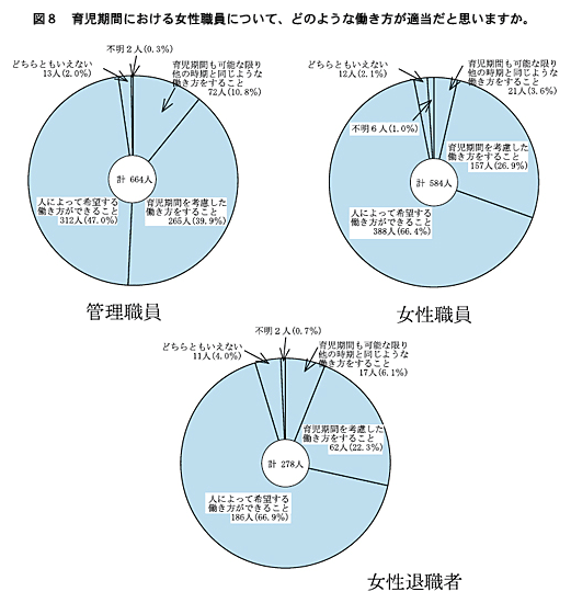 図８　育児期間における女性職員について、どのような働き方が適当だと思いますか。