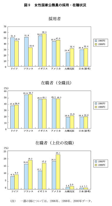 図９　女性国家公務員の採用・在職状況