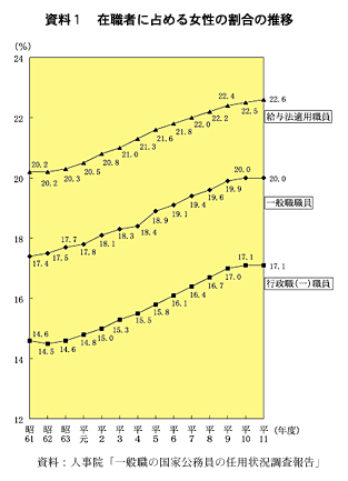 資料１　在職者に占める女性の割合の推移