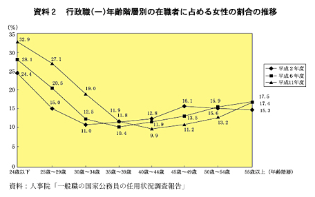 資料２　行政職(一)年齢階層別の在職者に占める女性の割合の推移