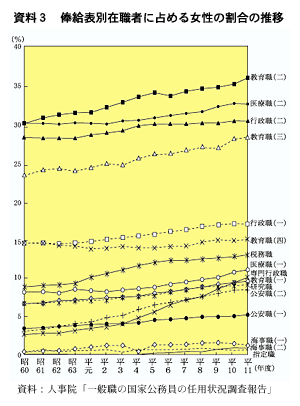 資料３　俸給表別在職者に占める女性の割合の推移