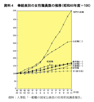 資料４　俸給表別の女性職員数の推移(昭和60年度=100)