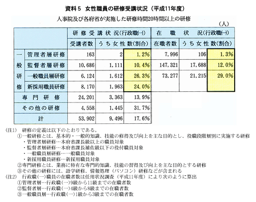 資料５　女性職員の研修受講状況(平成11年度)