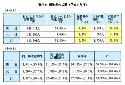 資料６　転勤者の状況(平成11年度)