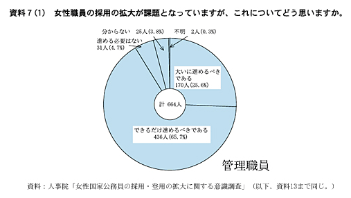 資料７(１)　女性職員の採用の拡大が課題となっていますが、これについてどう思いますか。