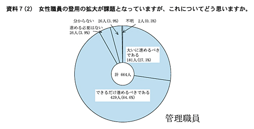 料７(２)　女性職員の登用の拡大が課題となっていますが、これについてどう思いますか。