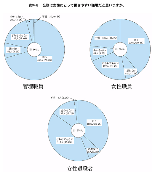 資料８　公務は女性にとって働きやすい職場だと思いますか。