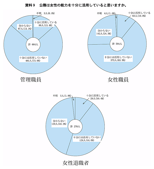 資料９　公務は女性の能力を十分に活用していると思いますか。