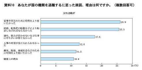 資料10　あなたが国の機関を退職するに至った原因、理由は何ですか。(複数回答可)