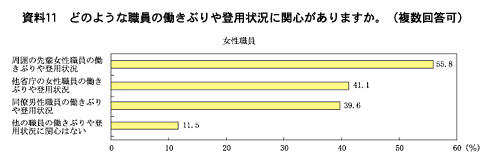 資料11　どのような職員の働きぶりや登用状況に関心がありますか。(複数回答可)