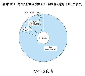 資料12(１)　あなたは条件が許せば、将来働く意思はありますか。