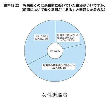 資料12(２)　将来働くのは退職前に働いていた職場がいいですか。(前問において働く意思が「ある」と回答した者のみ)