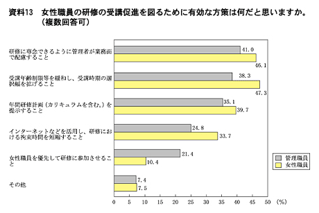 資料13　女性職員の研修の受講促進を図るために有効な方策は何だと思いますか。(複数回答可)