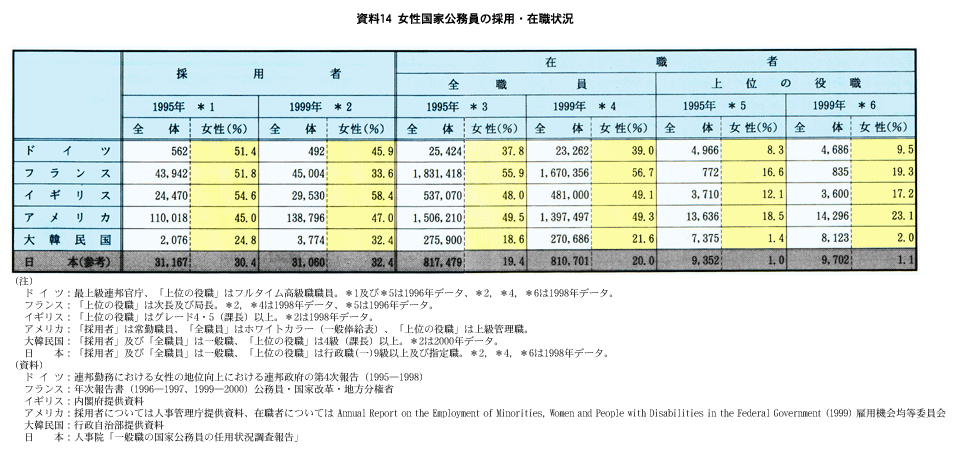 資料14　女性国家公務員の採用・在職状況