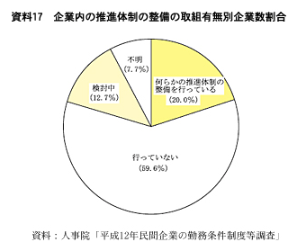 資料17　企業内の推進体制の整備の取組有無別企業数割合