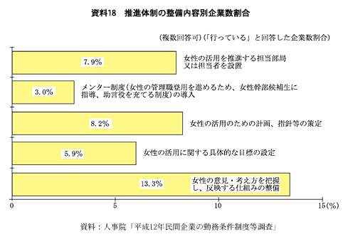 資料18　推進体制の整備内容別企業数割合