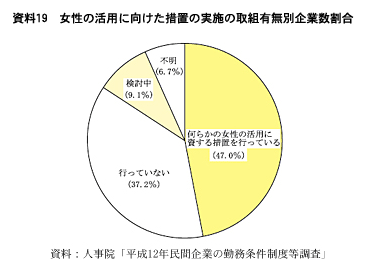 資料19　女性の活用に向けた措置の実施の取組有無別企業数割合