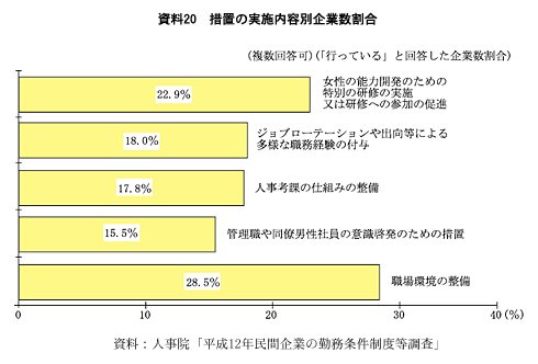 資料20　措置の実施内容別企業数割合