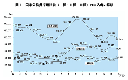 図１　国家公務員採用試験(I種・II種・III種)の申込者の推移