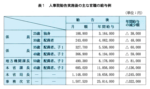 表１　人事院勧告実施後の主な官職の給与例