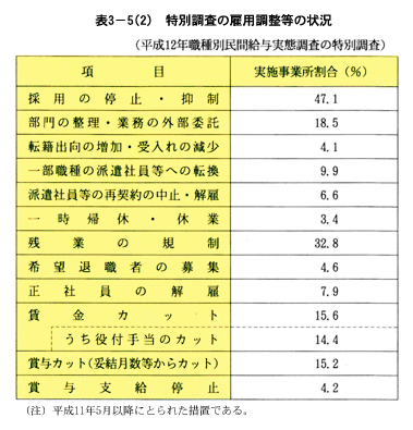 表３-５(２)　特別調査の雇用調整等の状況