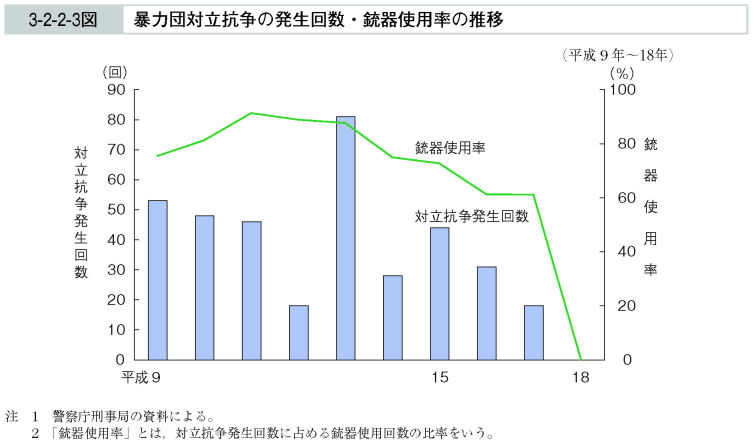 3-2-2-3図　暴力団対立抗争の発生回数・銃器使用率の推移