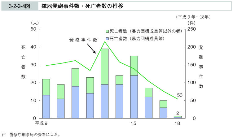 3-2-2-4図　銃器発砲事件数・死亡者数の推移