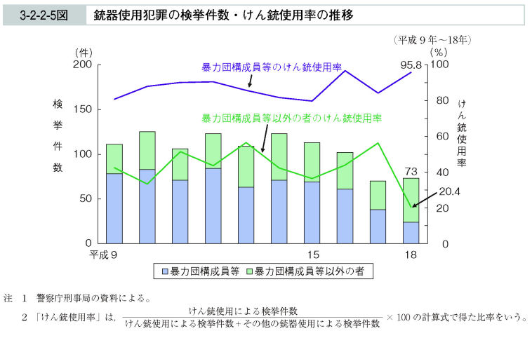 3-2-2-5図　銃器使用犯罪の検挙件数・けん銃使用率の推移