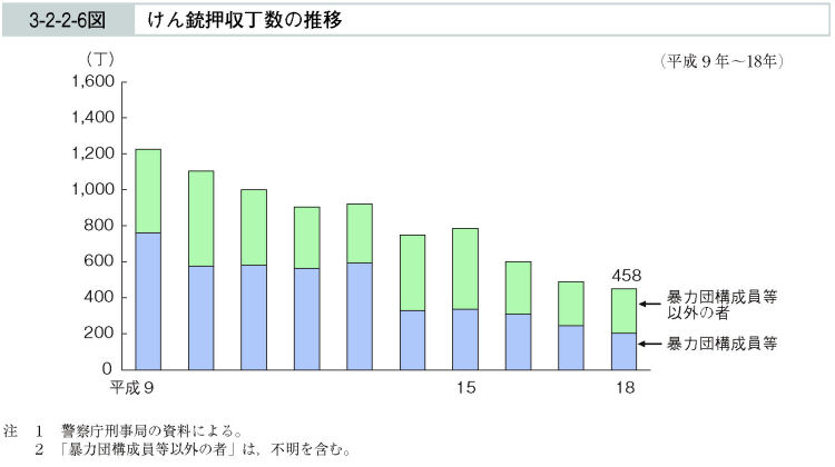 3-2-2-6図　けん銃押収丁数の推移