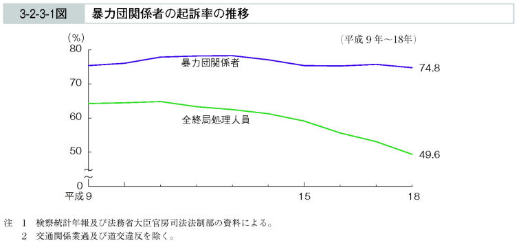 3-2-3-1図　暴力団関係者の起訴率の推移