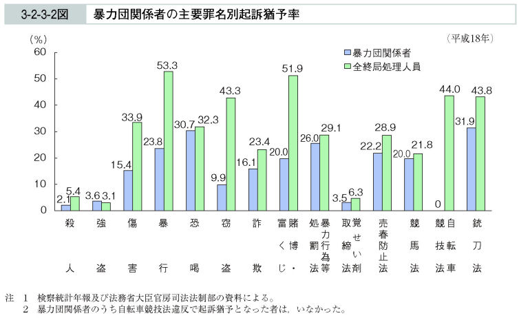 3-2-3-2図　暴力団関係者の主要罪名別起訴猶予率