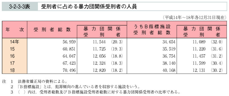 3-2-3-3表　受刑者に占める暴力団関係受刑者の人員