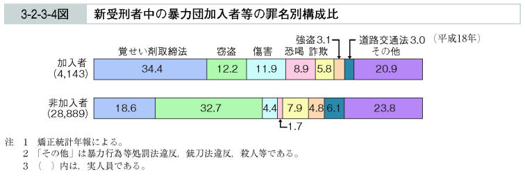 3-2-3-4図　新受刑者中の暴力団加入者等の罪名別構成比